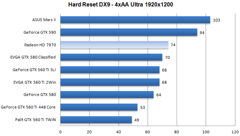 Производительность Radeon HD 7970